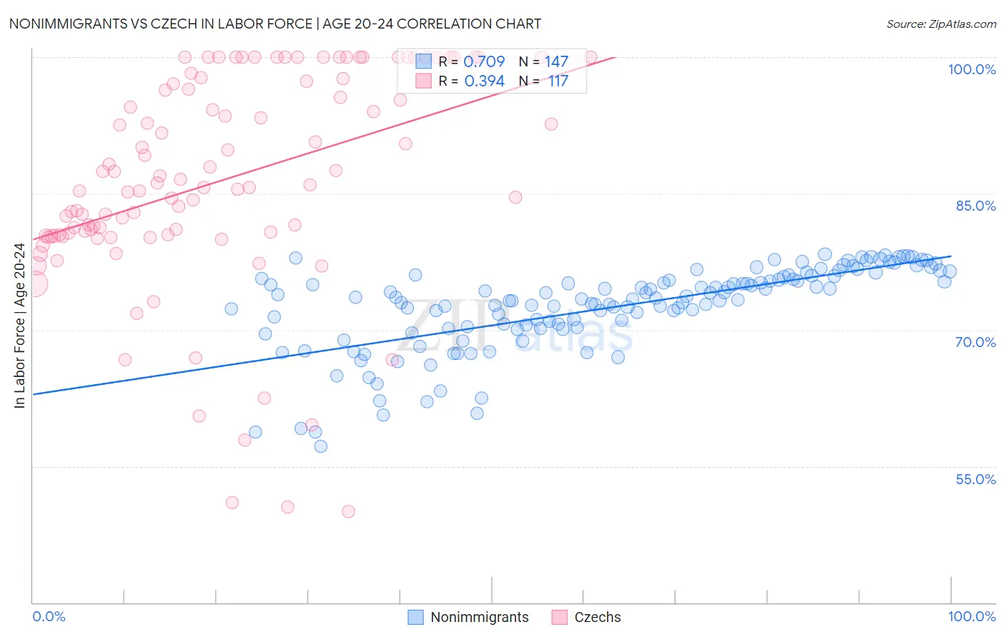 Nonimmigrants vs Czech In Labor Force | Age 20-24