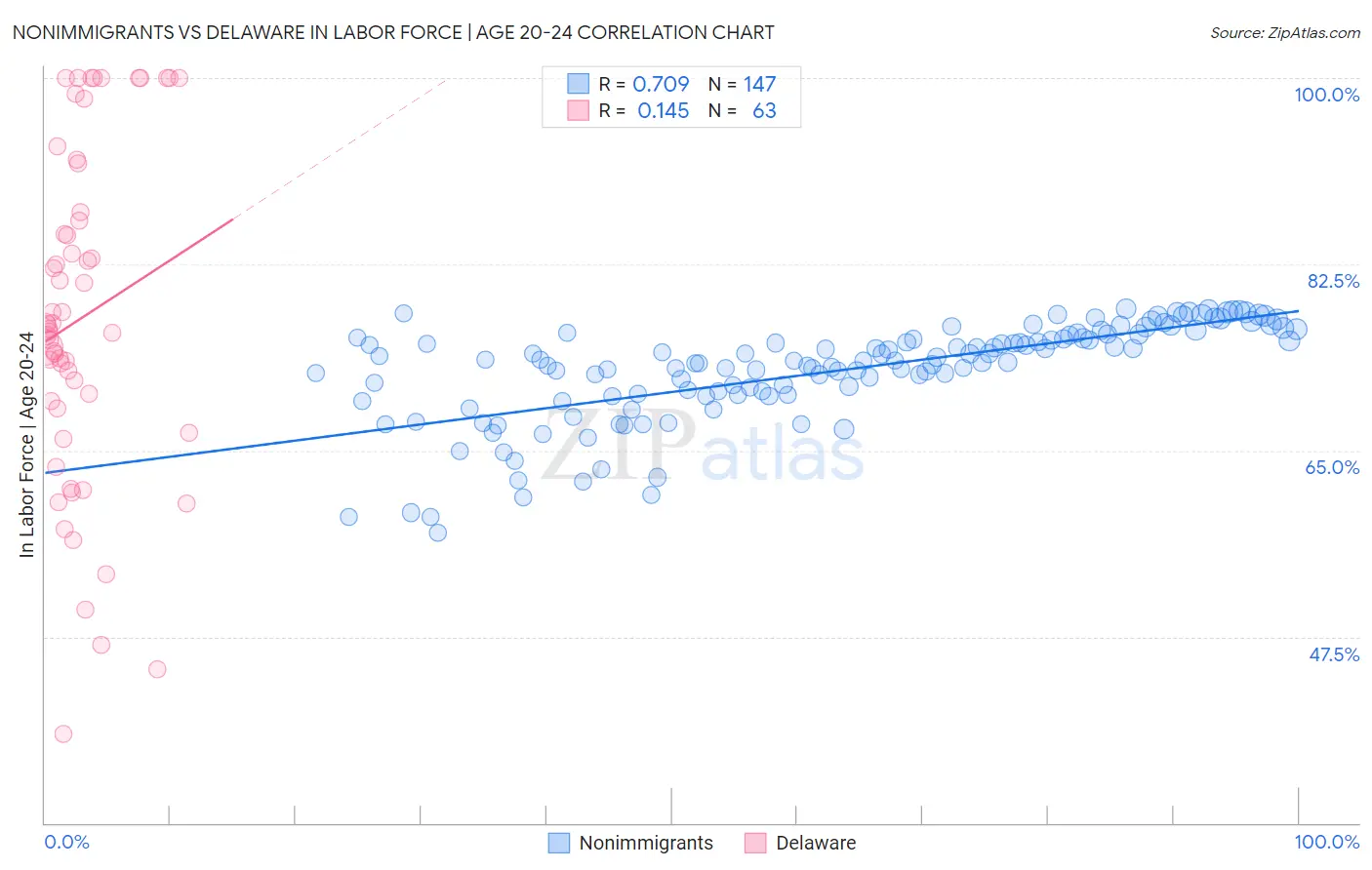 Nonimmigrants vs Delaware In Labor Force | Age 20-24