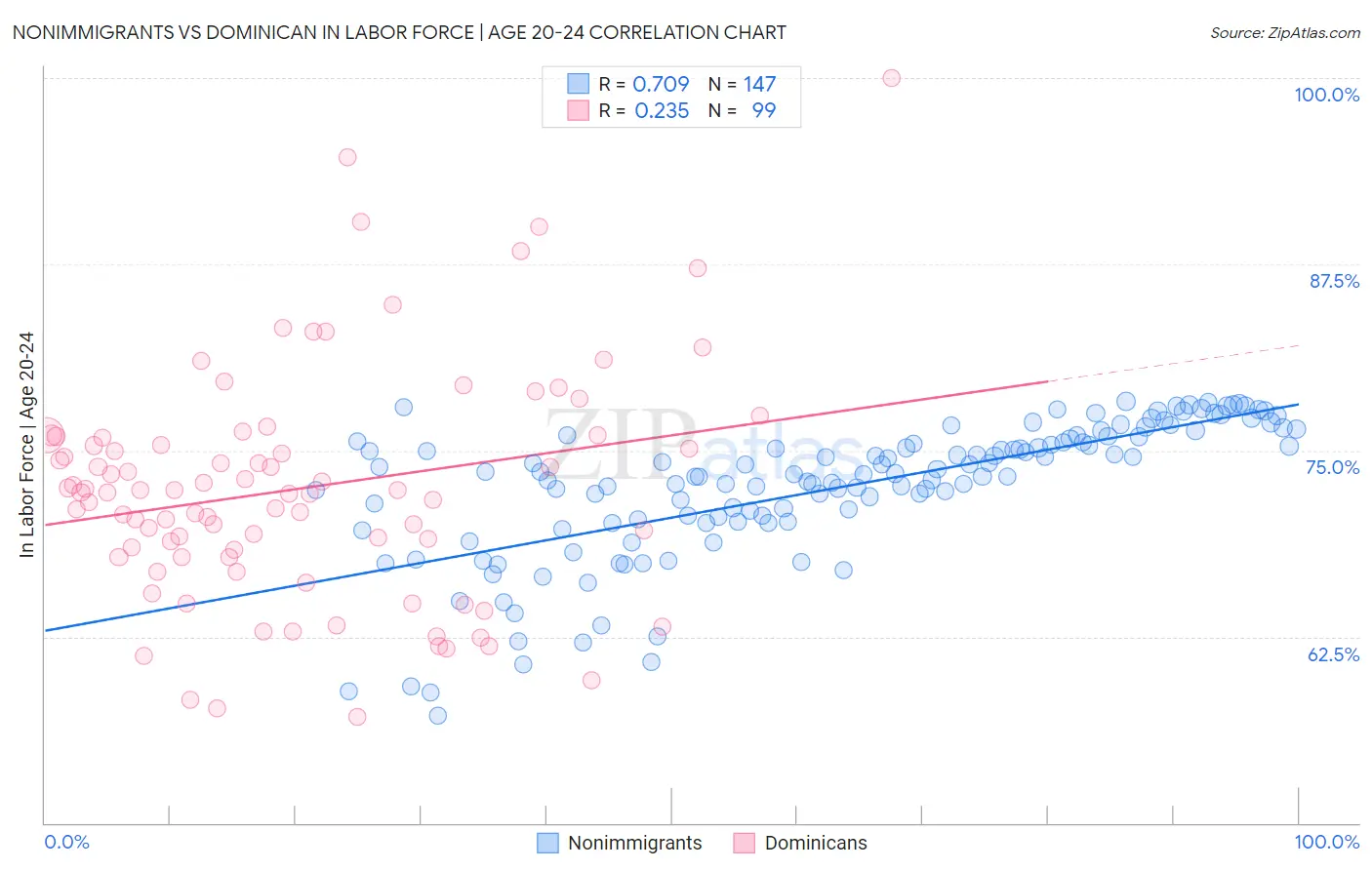 Nonimmigrants vs Dominican In Labor Force | Age 20-24
