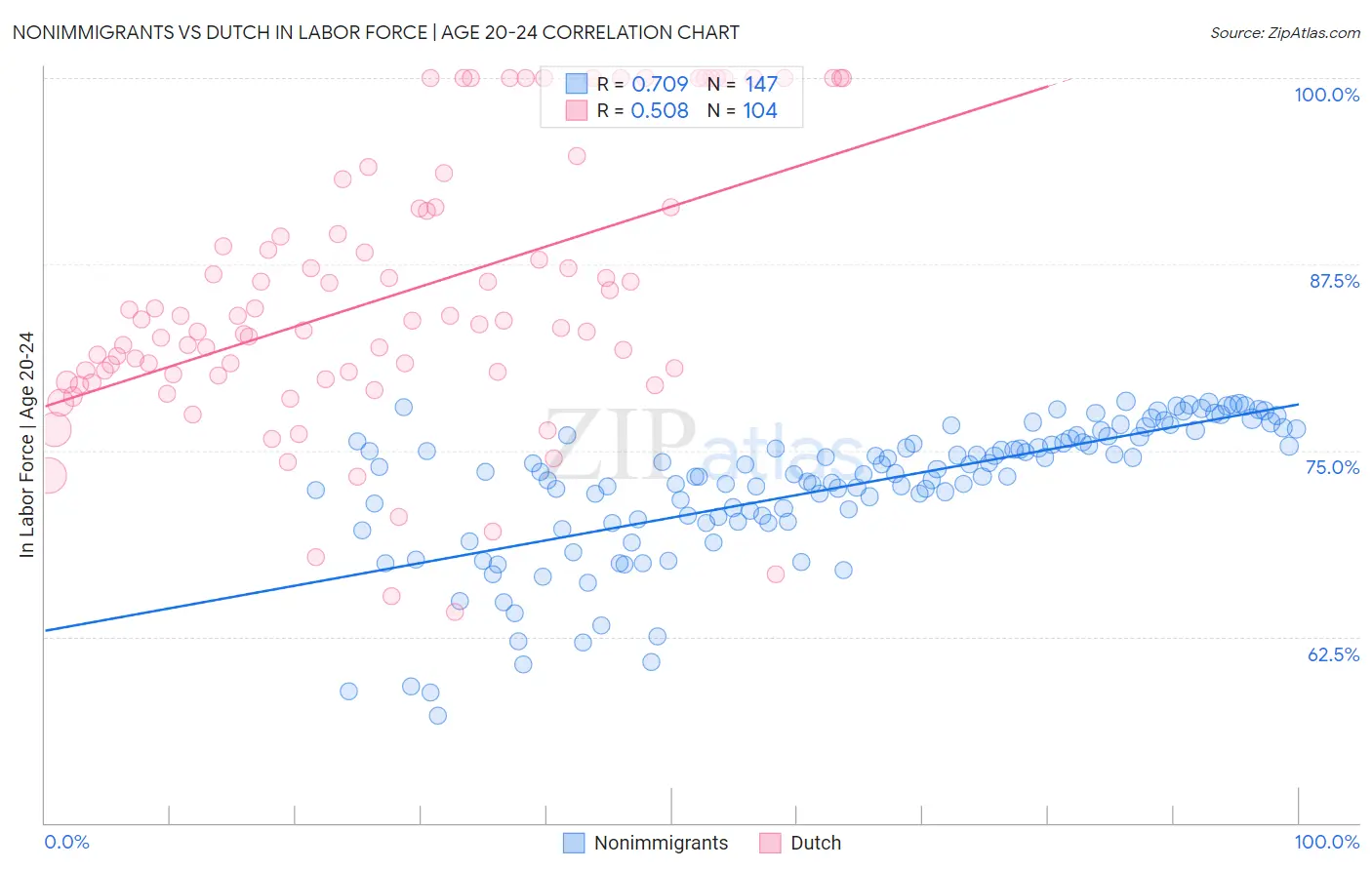 Nonimmigrants vs Dutch In Labor Force | Age 20-24