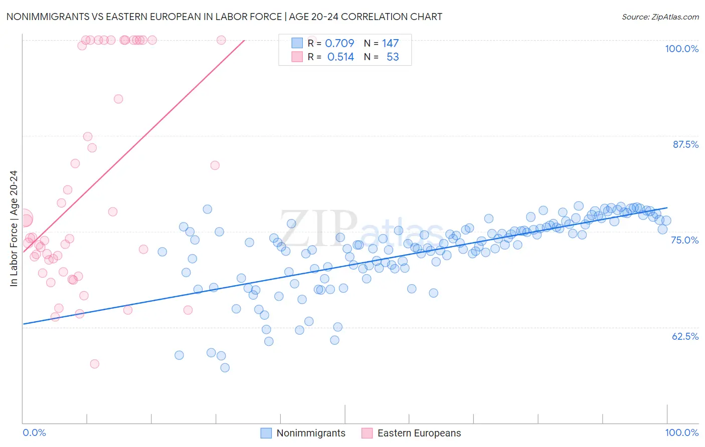 Nonimmigrants vs Eastern European In Labor Force | Age 20-24