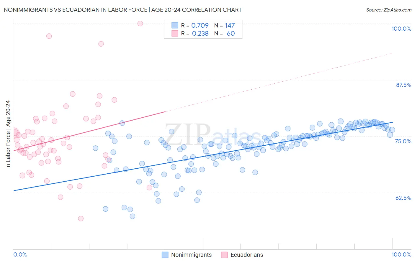 Nonimmigrants vs Ecuadorian In Labor Force | Age 20-24