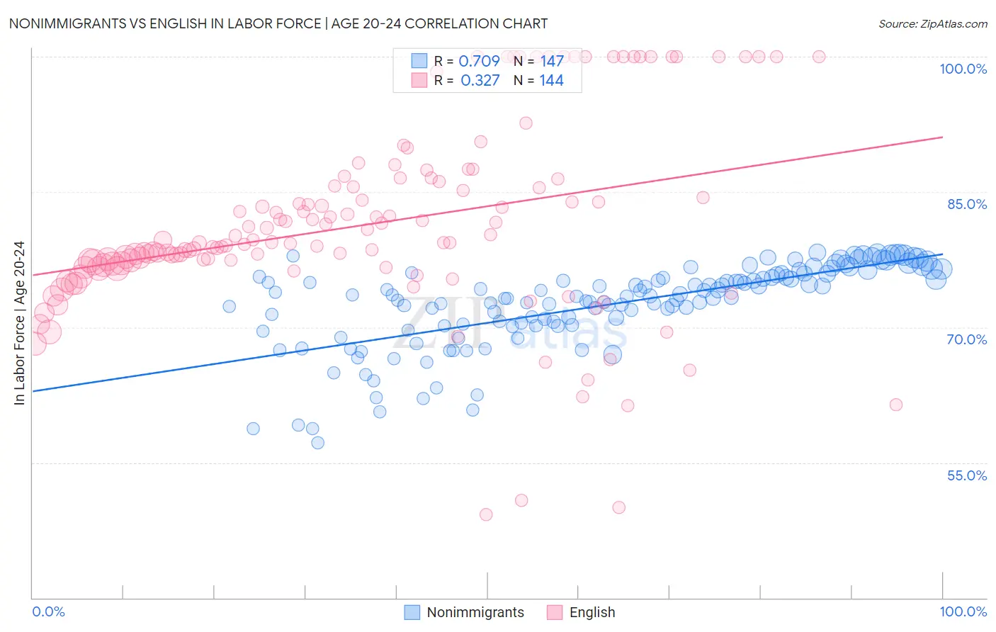 Nonimmigrants vs English In Labor Force | Age 20-24