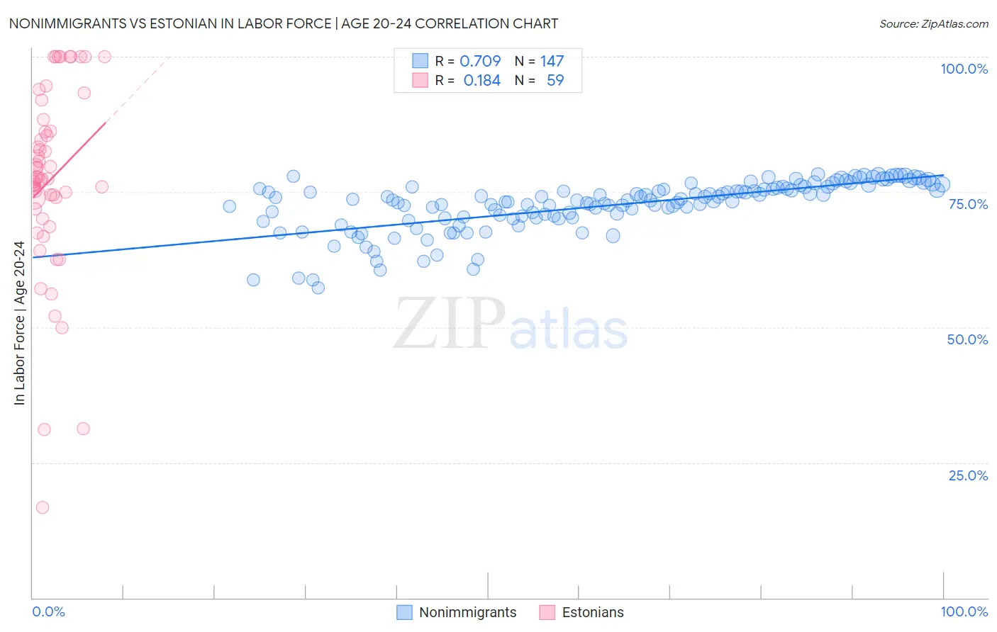 Nonimmigrants vs Estonian In Labor Force | Age 20-24