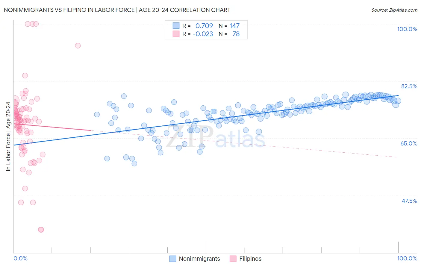 Nonimmigrants vs Filipino In Labor Force | Age 20-24