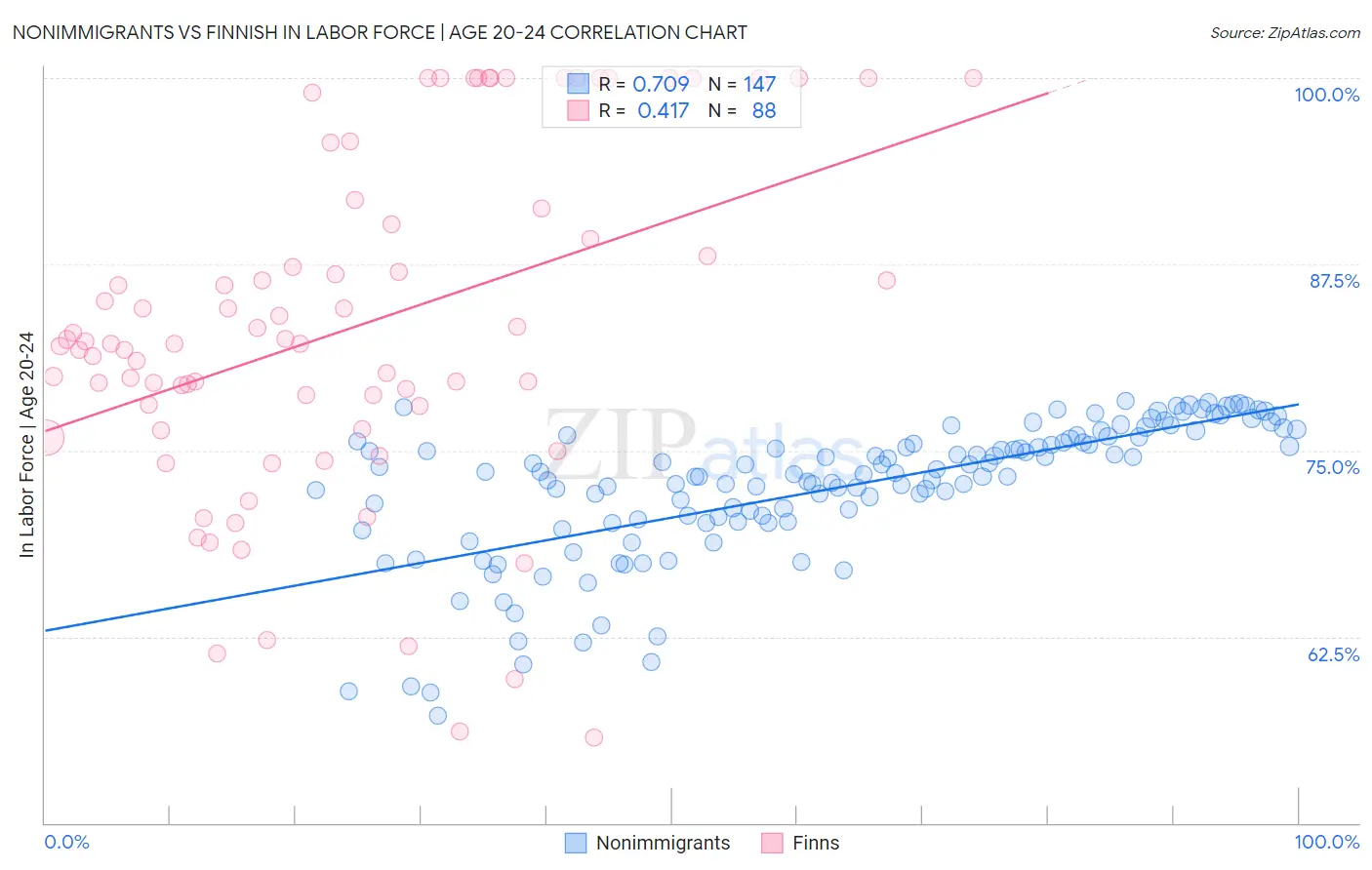 Nonimmigrants vs Finnish In Labor Force | Age 20-24