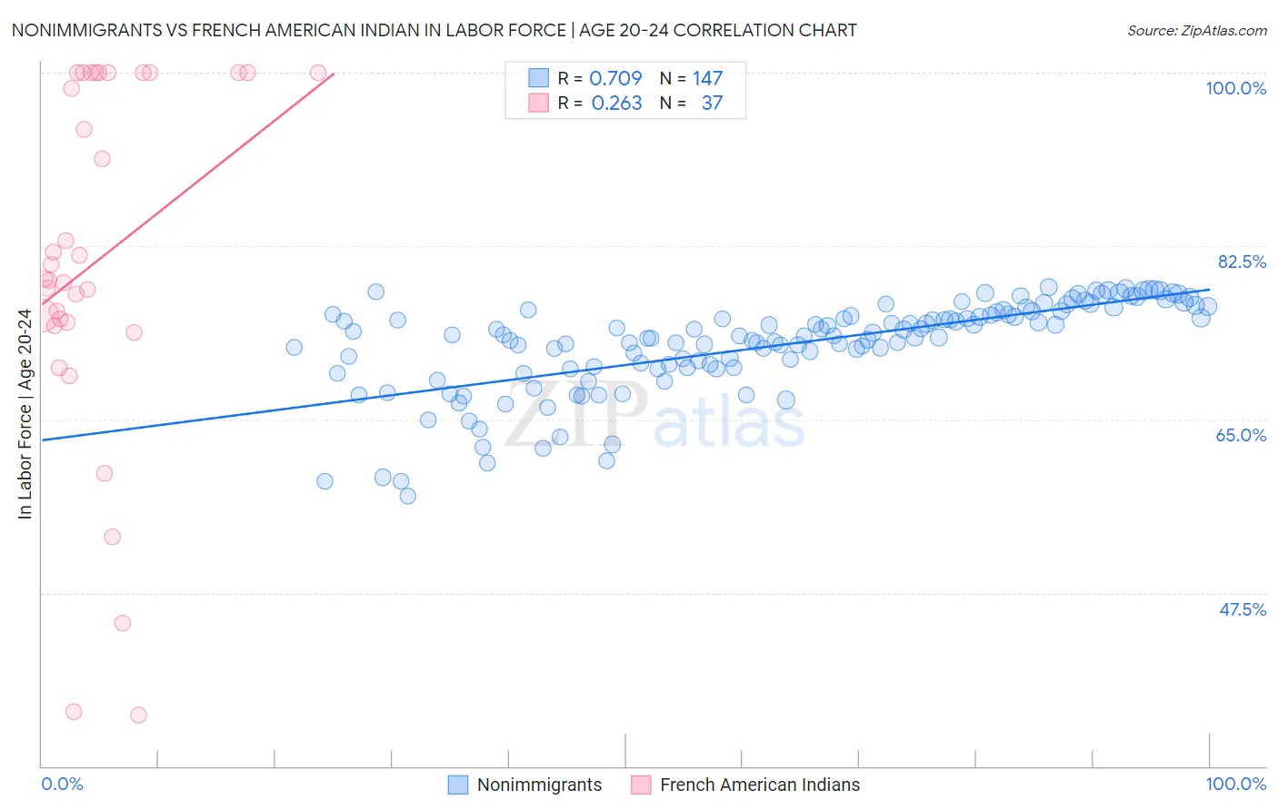 Nonimmigrants vs French American Indian In Labor Force | Age 20-24