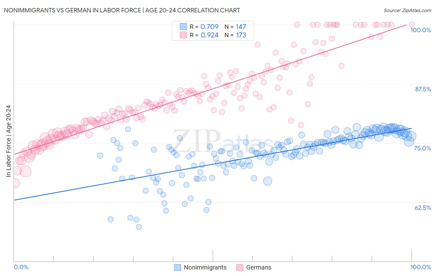 Nonimmigrants vs German In Labor Force | Age 20-24