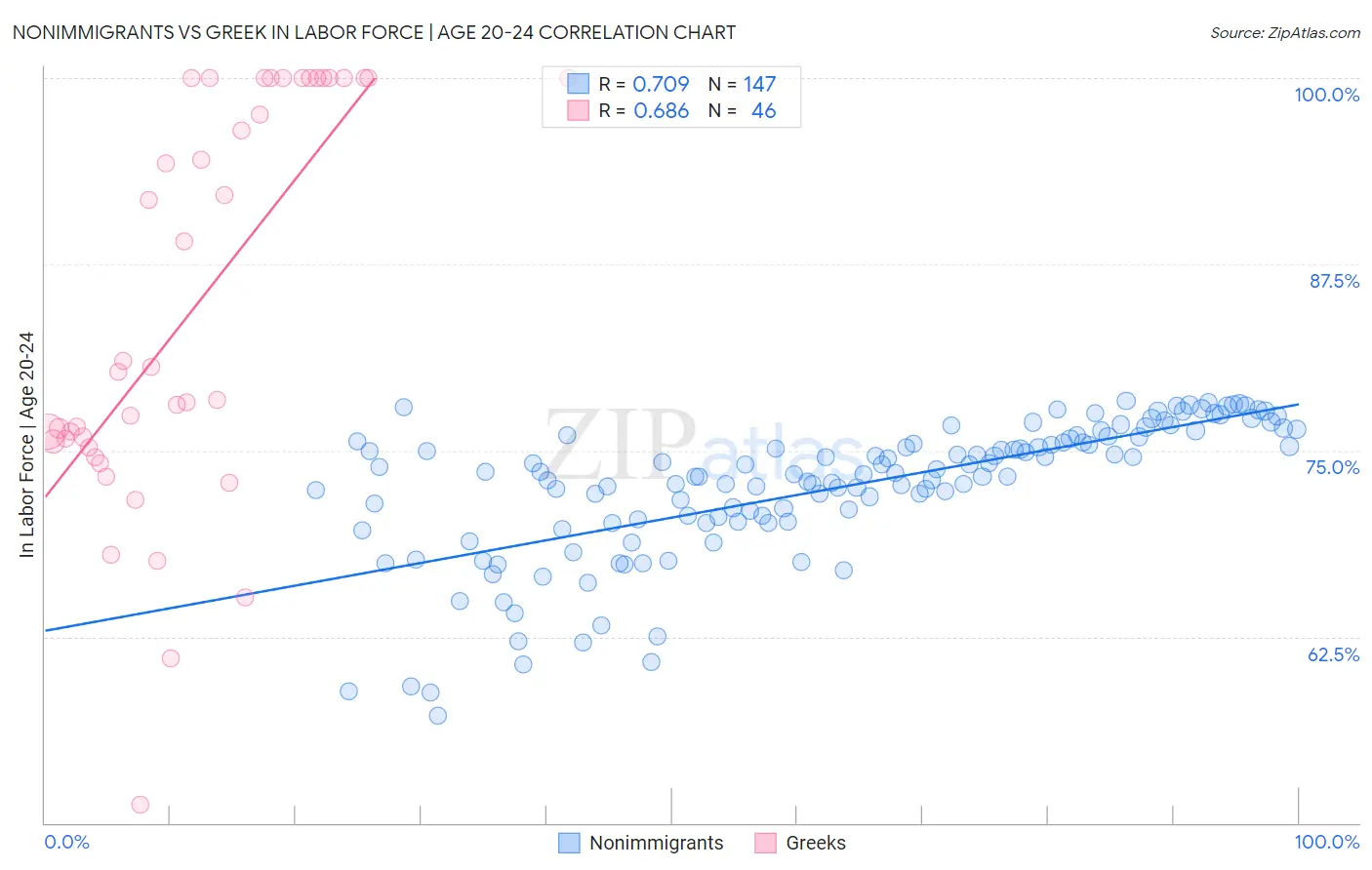 Nonimmigrants vs Greek In Labor Force | Age 20-24