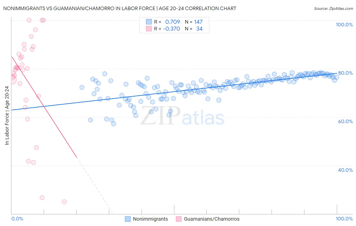 Nonimmigrants vs Guamanian/Chamorro In Labor Force | Age 20-24