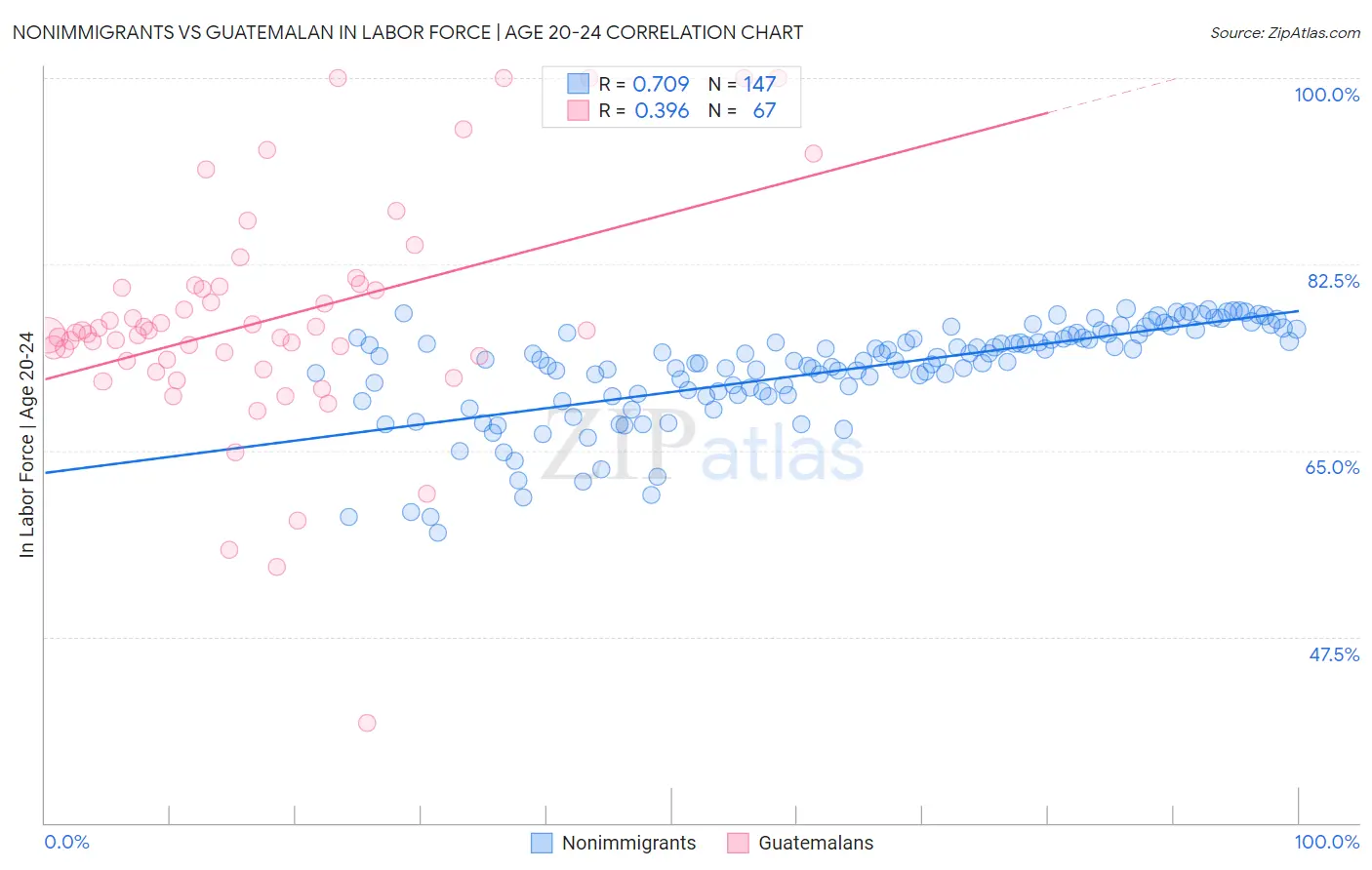 Nonimmigrants vs Guatemalan In Labor Force | Age 20-24