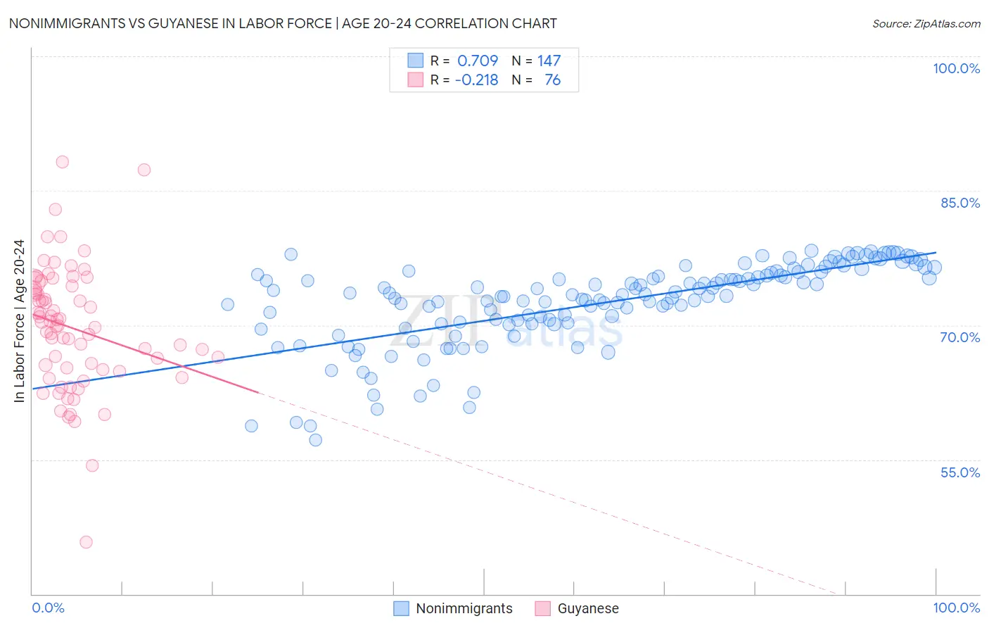 Nonimmigrants vs Guyanese In Labor Force | Age 20-24