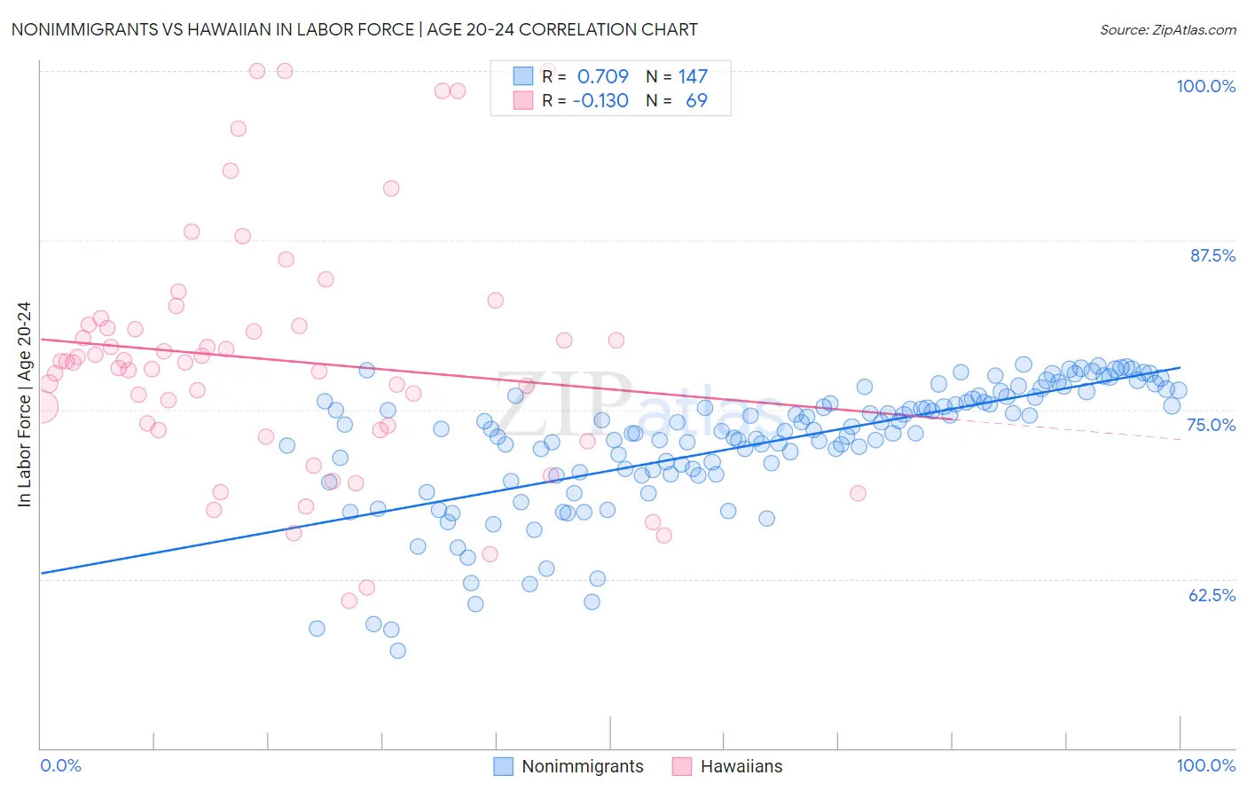 Nonimmigrants vs Hawaiian In Labor Force | Age 20-24
