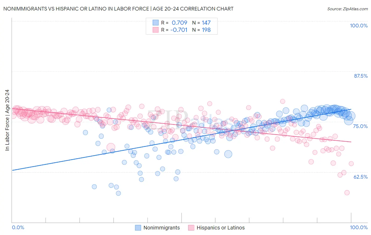 Nonimmigrants vs Hispanic or Latino In Labor Force | Age 20-24