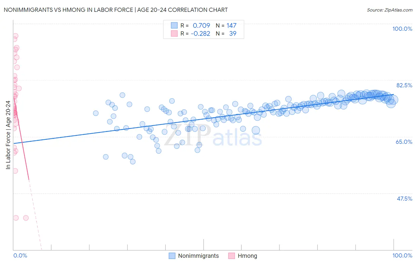 Nonimmigrants vs Hmong In Labor Force | Age 20-24