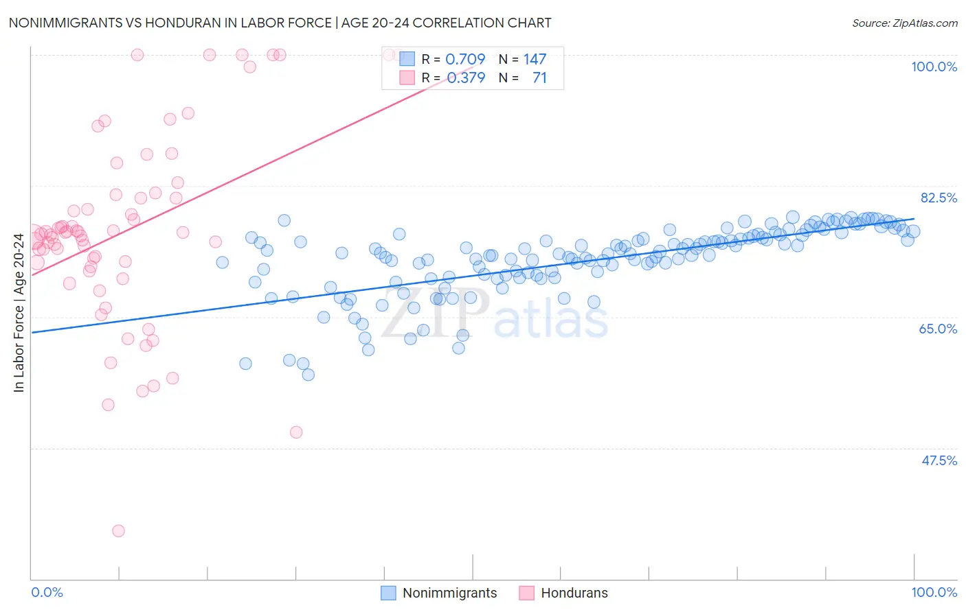 Nonimmigrants vs Honduran In Labor Force | Age 20-24