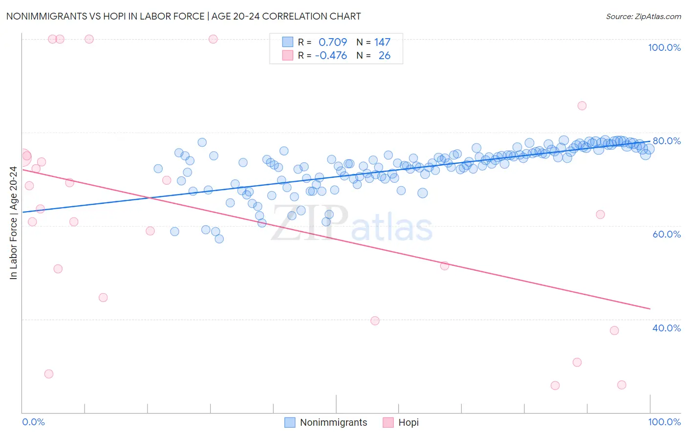 Nonimmigrants vs Hopi In Labor Force | Age 20-24