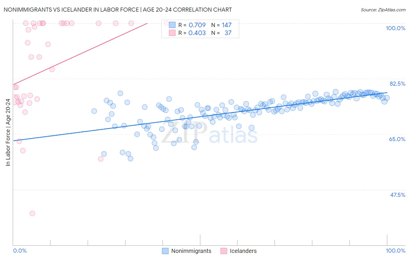 Nonimmigrants vs Icelander In Labor Force | Age 20-24