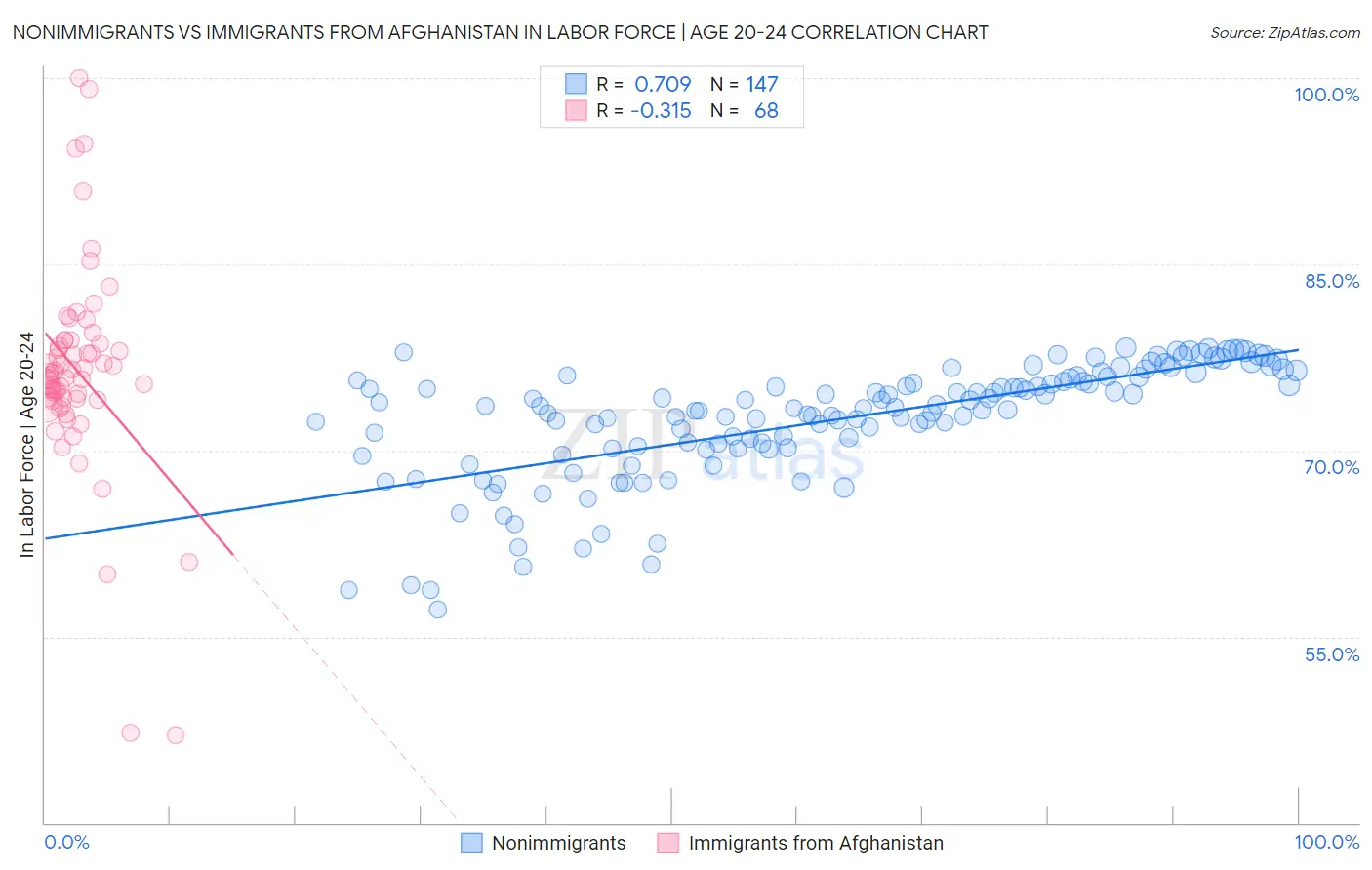 Nonimmigrants vs Immigrants from Afghanistan In Labor Force | Age 20-24