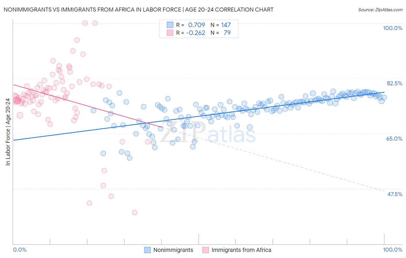 Nonimmigrants vs Immigrants from Africa In Labor Force | Age 20-24