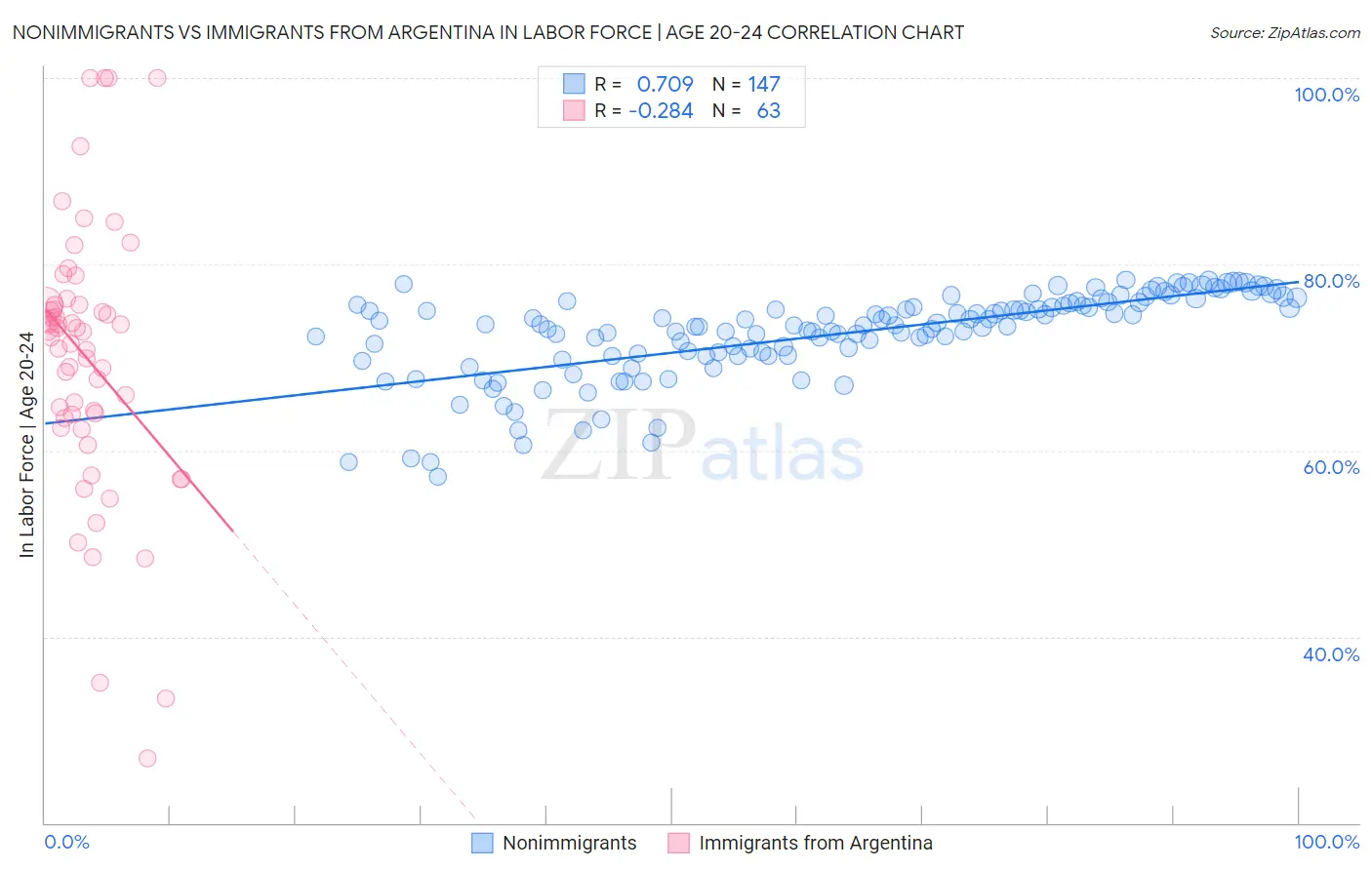 Nonimmigrants vs Immigrants from Argentina In Labor Force | Age 20-24