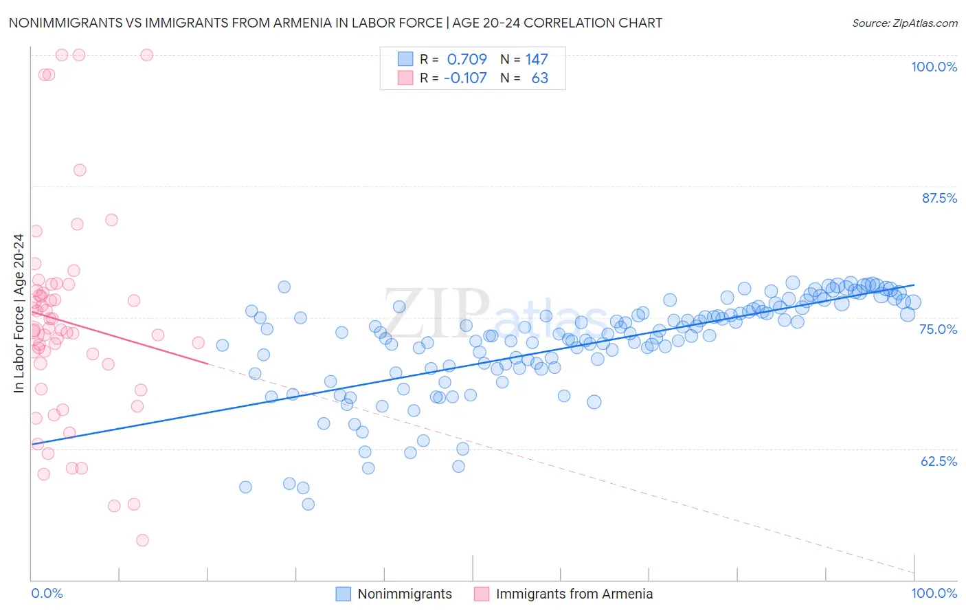 Nonimmigrants vs Immigrants from Armenia In Labor Force | Age 20-24