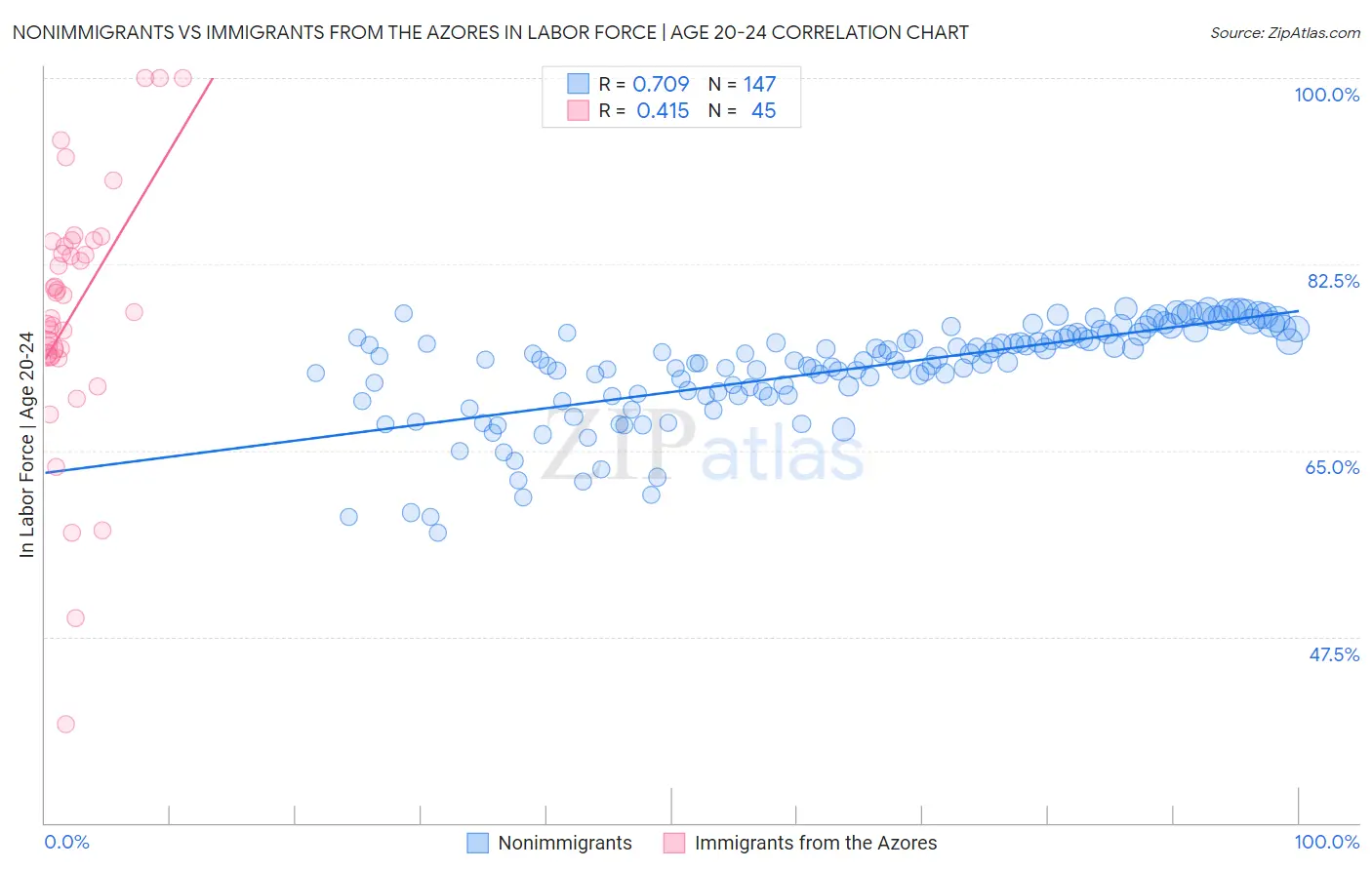 Nonimmigrants vs Immigrants from the Azores In Labor Force | Age 20-24