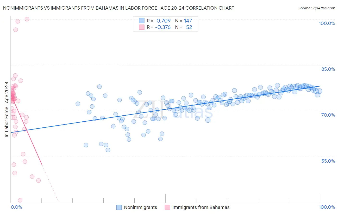 Nonimmigrants vs Immigrants from Bahamas In Labor Force | Age 20-24