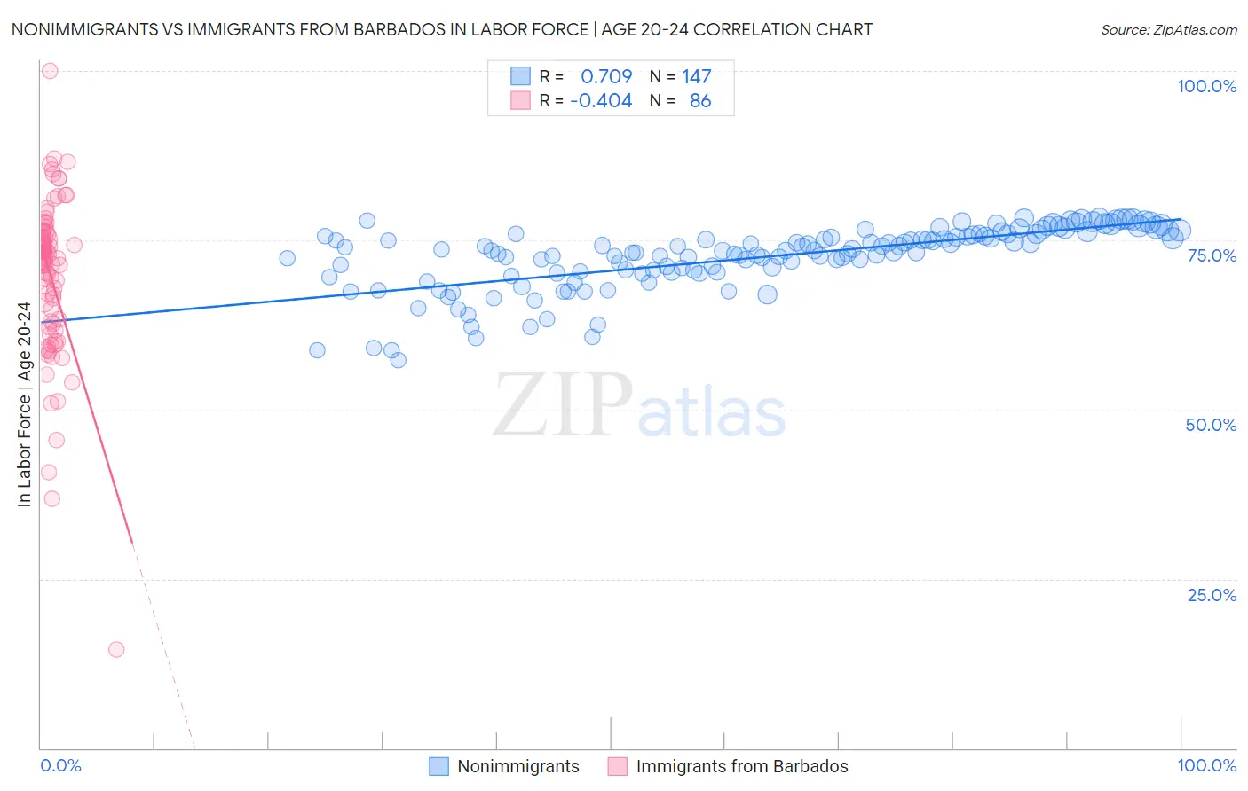 Nonimmigrants vs Immigrants from Barbados In Labor Force | Age 20-24