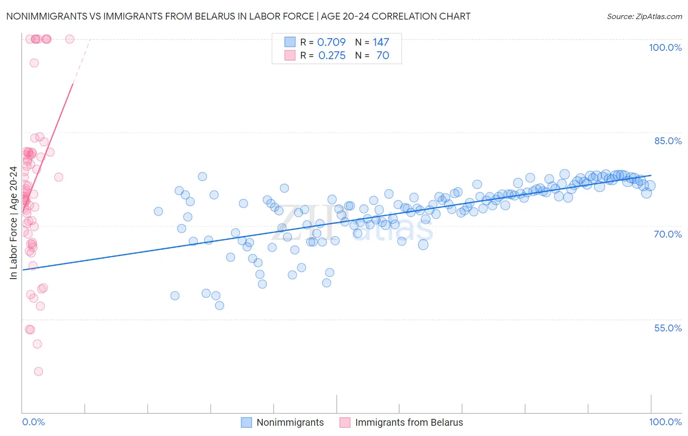 Nonimmigrants vs Immigrants from Belarus In Labor Force | Age 20-24