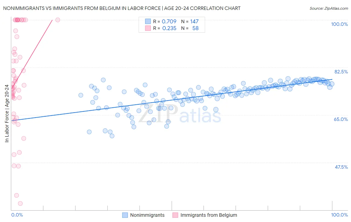 Nonimmigrants vs Immigrants from Belgium In Labor Force | Age 20-24