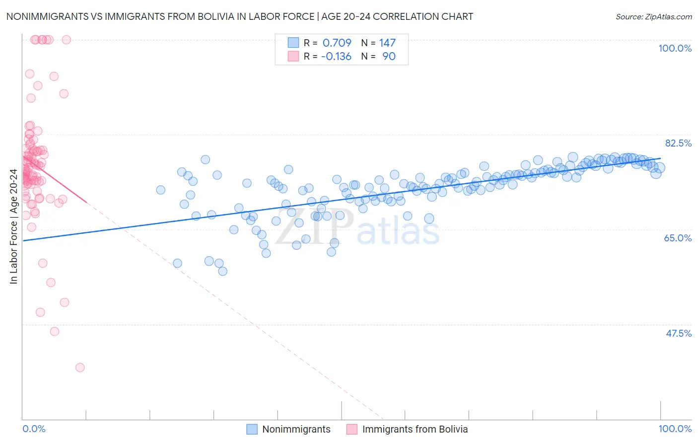 Nonimmigrants vs Immigrants from Bolivia In Labor Force | Age 20-24