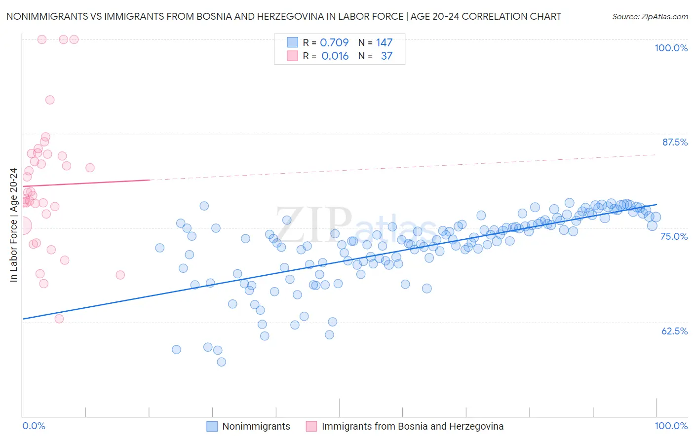 Nonimmigrants vs Immigrants from Bosnia and Herzegovina In Labor Force | Age 20-24