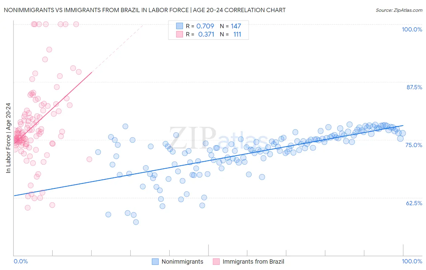 Nonimmigrants vs Immigrants from Brazil In Labor Force | Age 20-24