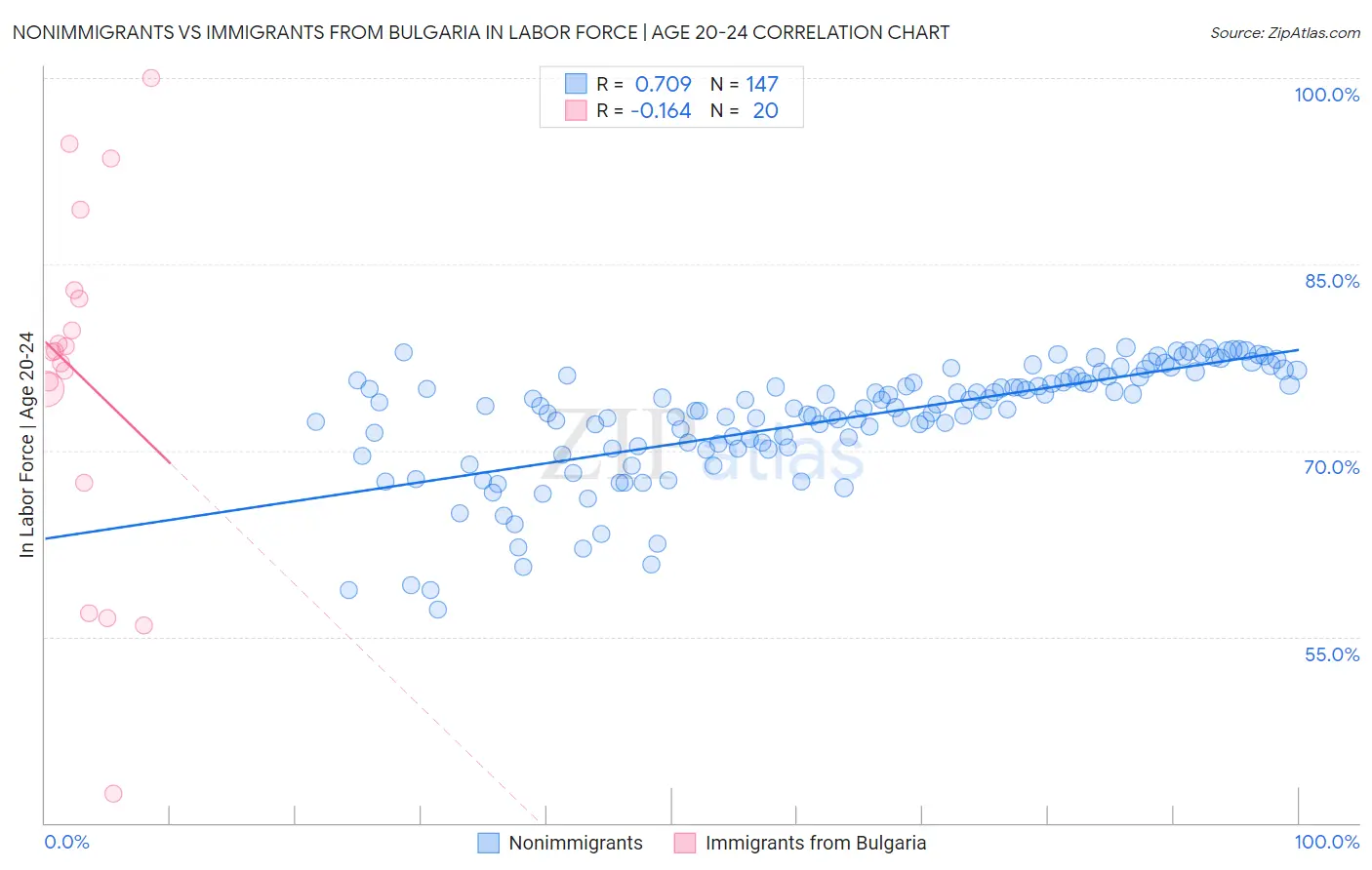 Nonimmigrants vs Immigrants from Bulgaria In Labor Force | Age 20-24