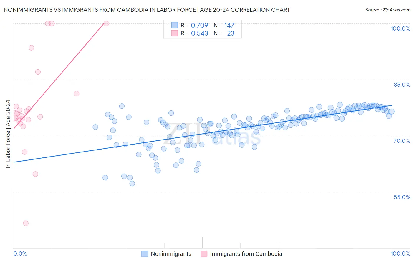 Nonimmigrants vs Immigrants from Cambodia In Labor Force | Age 20-24