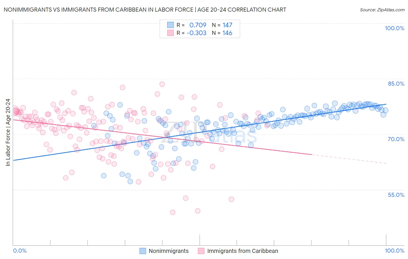 Nonimmigrants vs Immigrants from Caribbean In Labor Force | Age 20-24