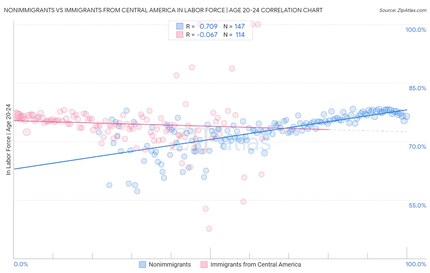 Nonimmigrants vs Immigrants from Central America In Labor Force | Age 20-24