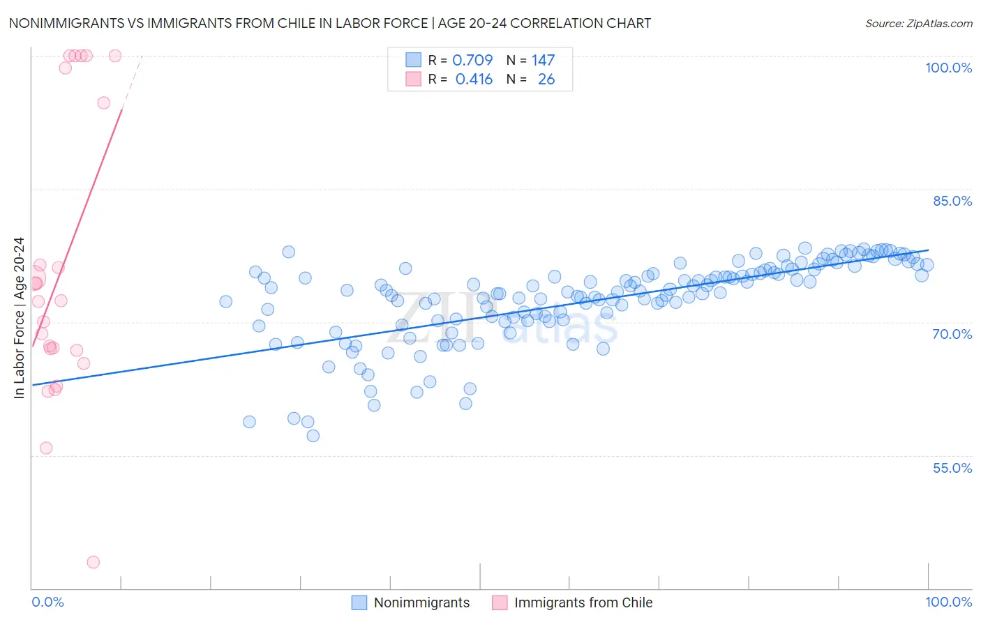 Nonimmigrants vs Immigrants from Chile In Labor Force | Age 20-24