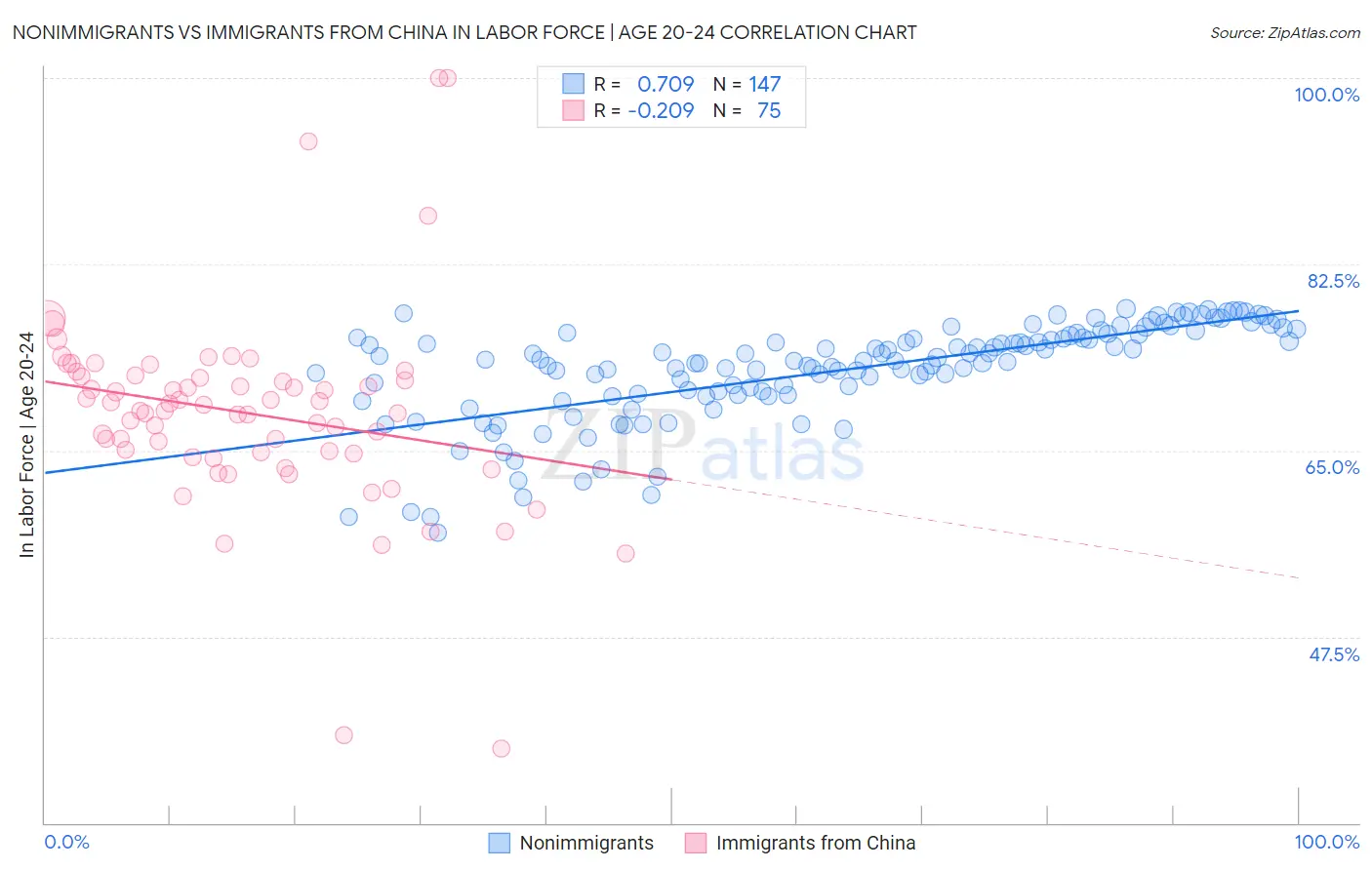 Nonimmigrants vs Immigrants from China In Labor Force | Age 20-24
