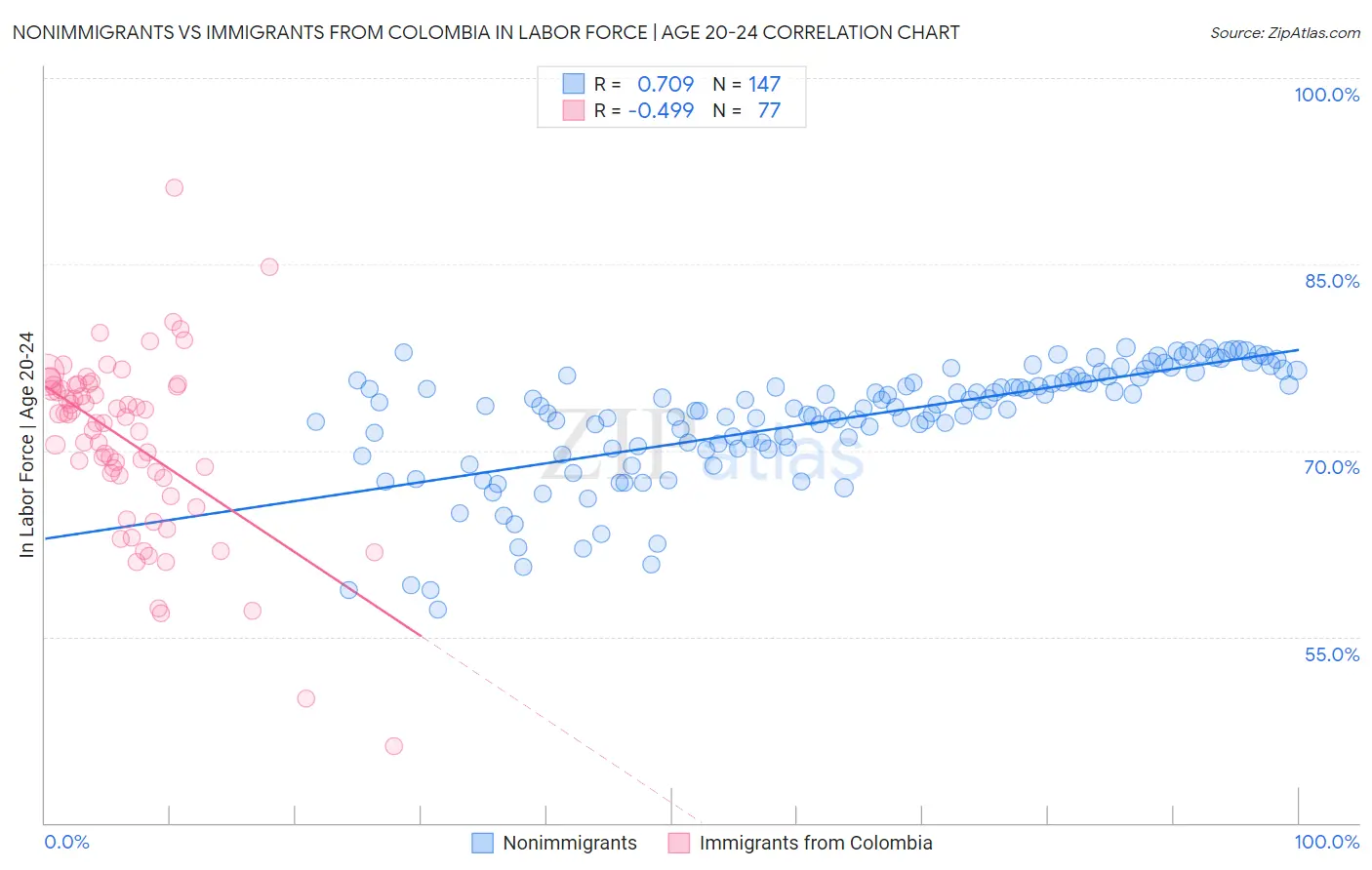 Nonimmigrants vs Immigrants from Colombia In Labor Force | Age 20-24