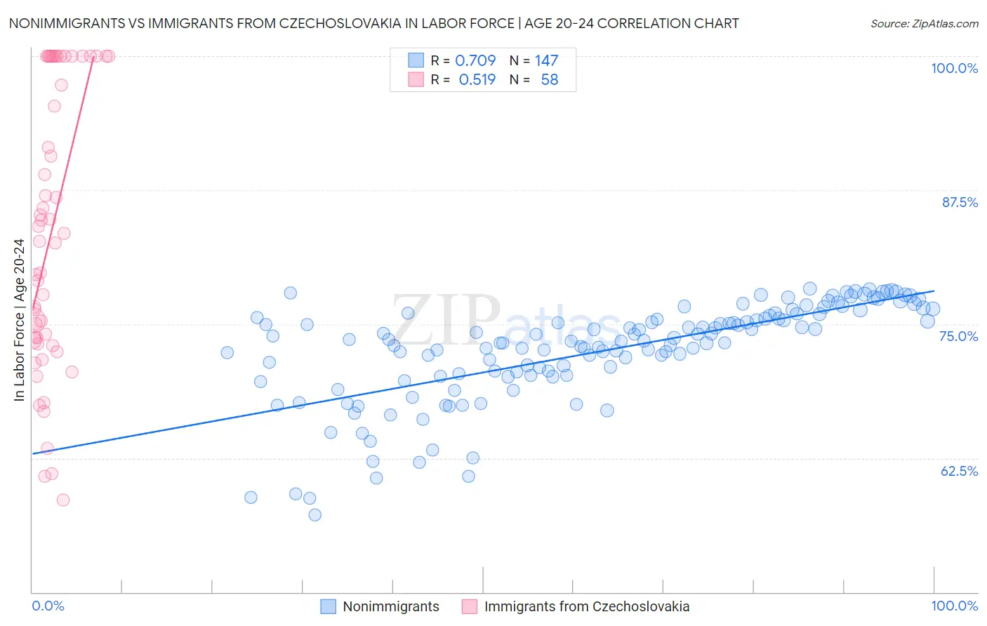 Nonimmigrants vs Immigrants from Czechoslovakia In Labor Force | Age 20-24