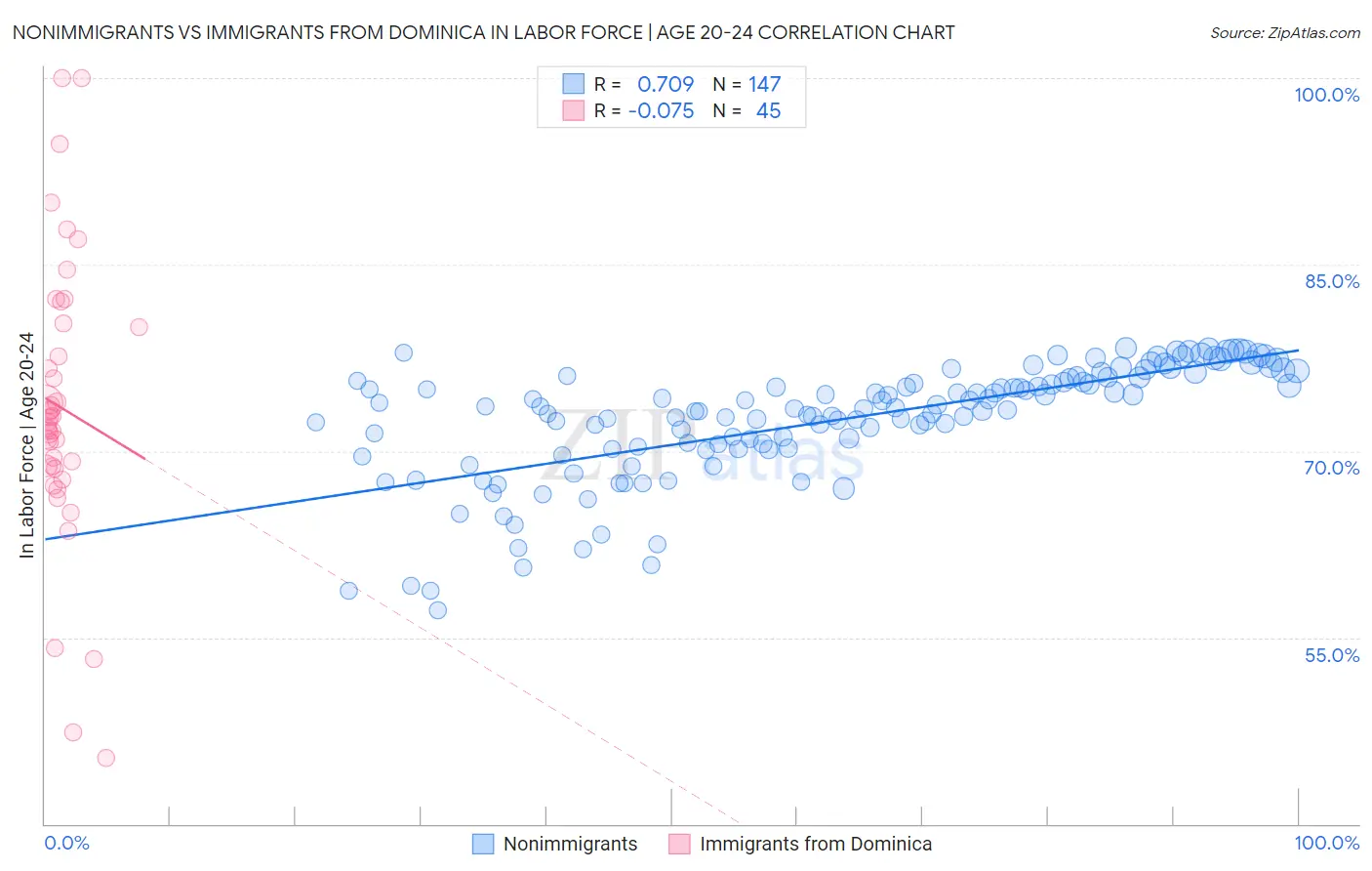 Nonimmigrants vs Immigrants from Dominica In Labor Force | Age 20-24