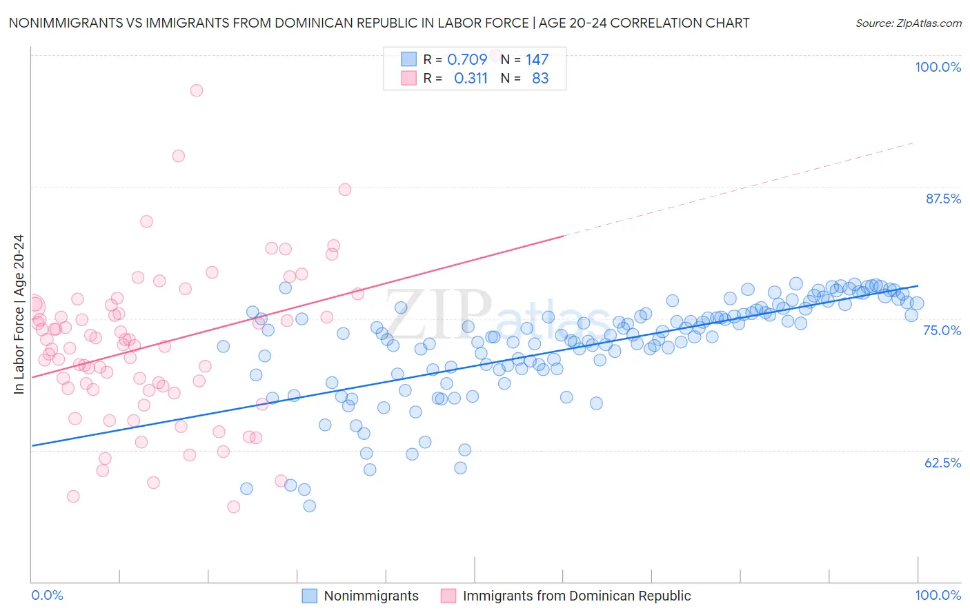 Nonimmigrants vs Immigrants from Dominican Republic In Labor Force | Age 20-24