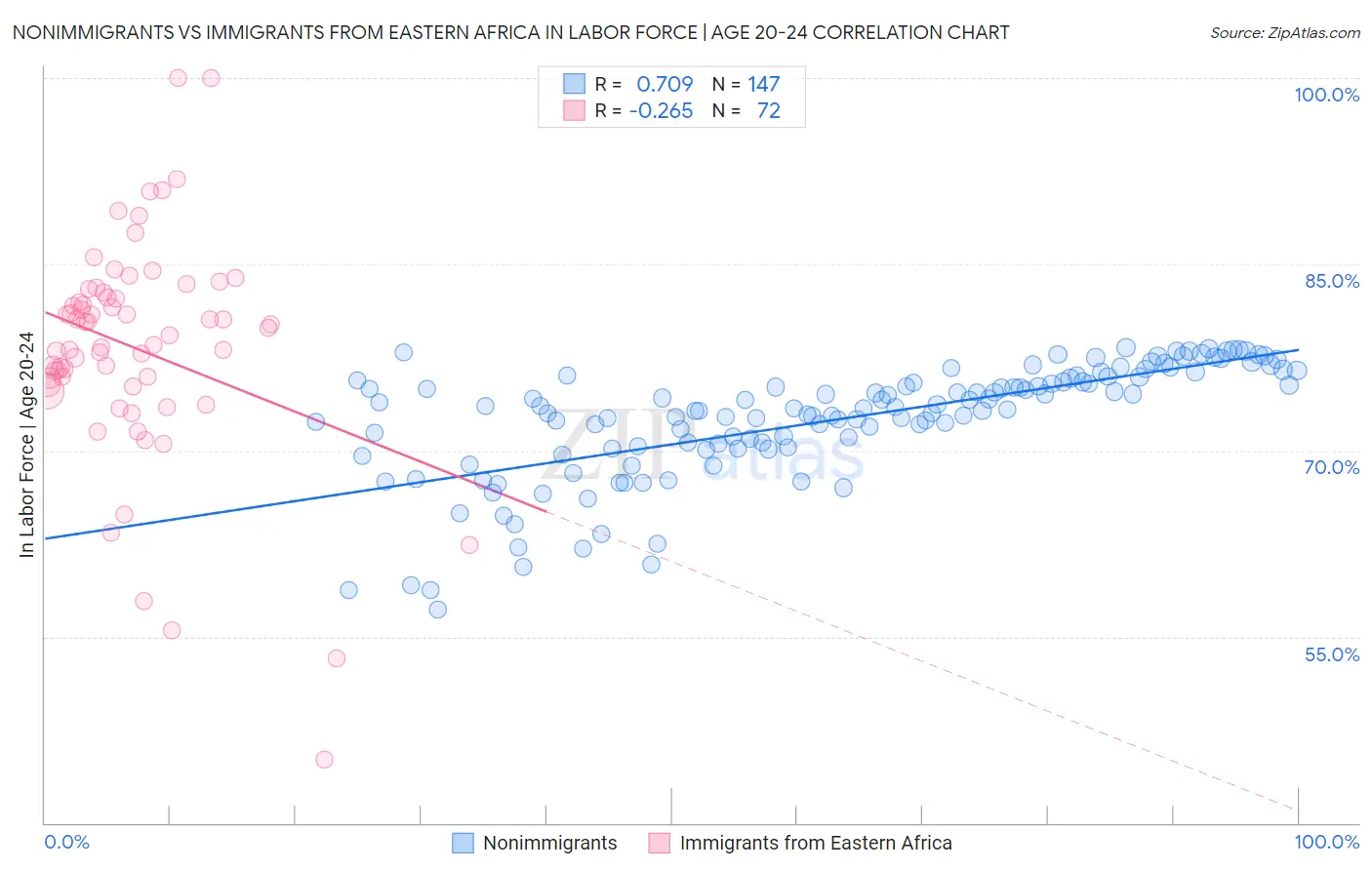 Nonimmigrants vs Immigrants from Eastern Africa In Labor Force | Age 20-24