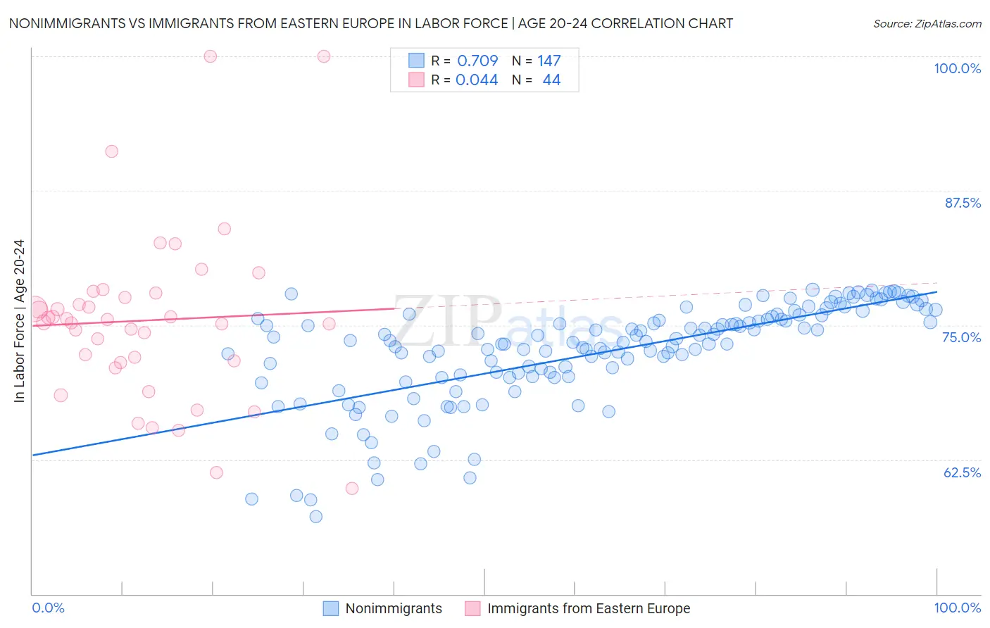 Nonimmigrants vs Immigrants from Eastern Europe In Labor Force | Age 20-24