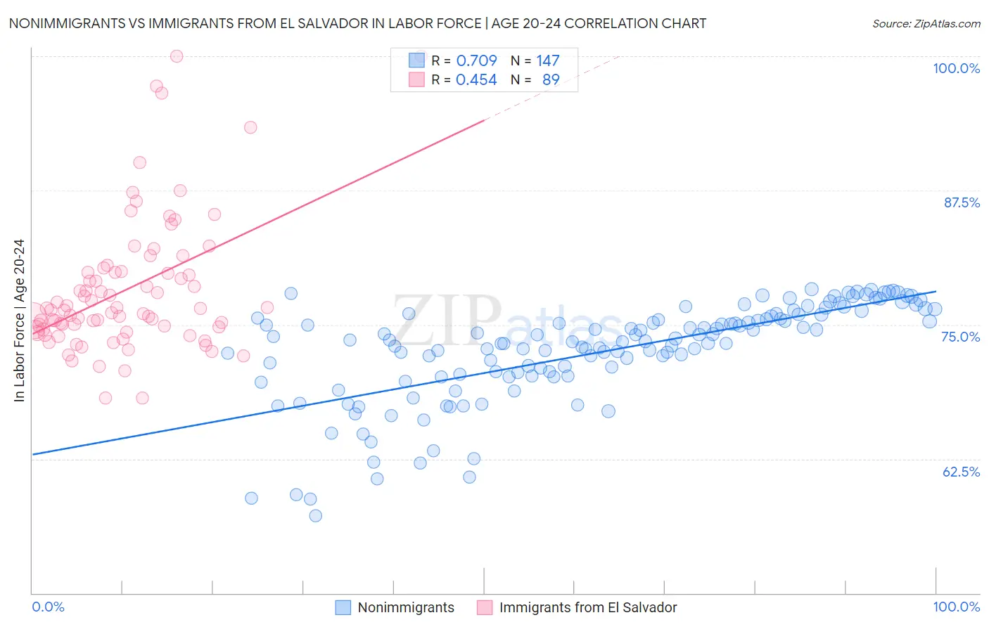 Nonimmigrants vs Immigrants from El Salvador In Labor Force | Age 20-24