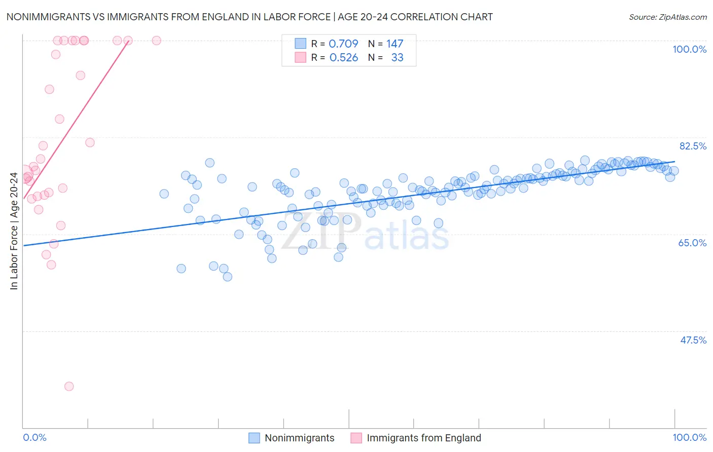 Nonimmigrants vs Immigrants from England In Labor Force | Age 20-24