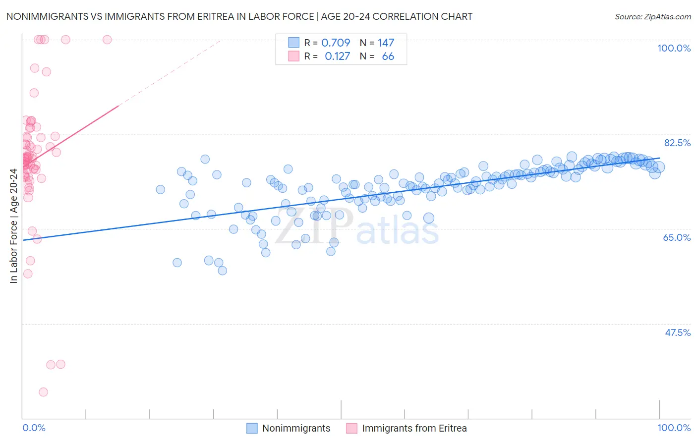 Nonimmigrants vs Immigrants from Eritrea In Labor Force | Age 20-24