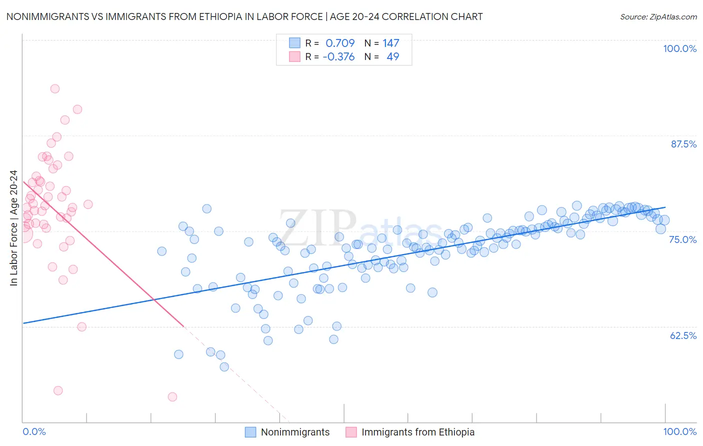 Nonimmigrants vs Immigrants from Ethiopia In Labor Force | Age 20-24